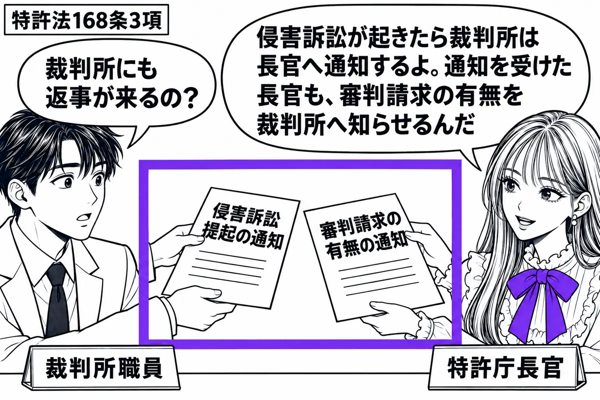 先生が右で特許庁長官役（札「特許庁長官」）。左に男性（札「裁判所職員」）。男性は「侵害訴訟提起の通知」を差し出し、先生は「審判請求の有無の通知」を手渡している。中央で行き交う二通の通知書を一つのヴァイオレットの枠で囲む。先生の吹き出し「侵害