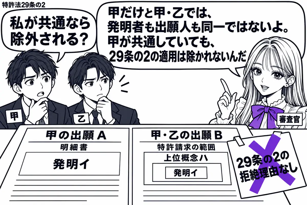 先生が審査官役(札「審査官」)で右側。左に共同出願人二人(札「甲」「乙」)。机に甲の出願Aの明細書と、甲・乙の出願Bの特許請求の範囲を並べ、発明イを含む上位概念ハを入れ子の図で示す。Bの「29条の2の拒絶理由なし」の付箋にヴァイオレットの×