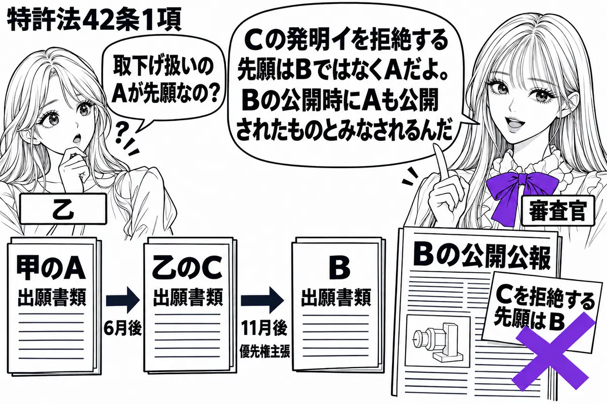 先生が審査官役(札「審査官」)で右側。左の出願人(札「乙」)の前に、甲のA、6月後の乙のC、11月後の優先権主張付きBを順に並べる。Bの公開公報に添えた「Cを拒絶する先願はB」の付箋にヴァイオレットの×印。先生の吹き出し「Cの発明イを拒絶す