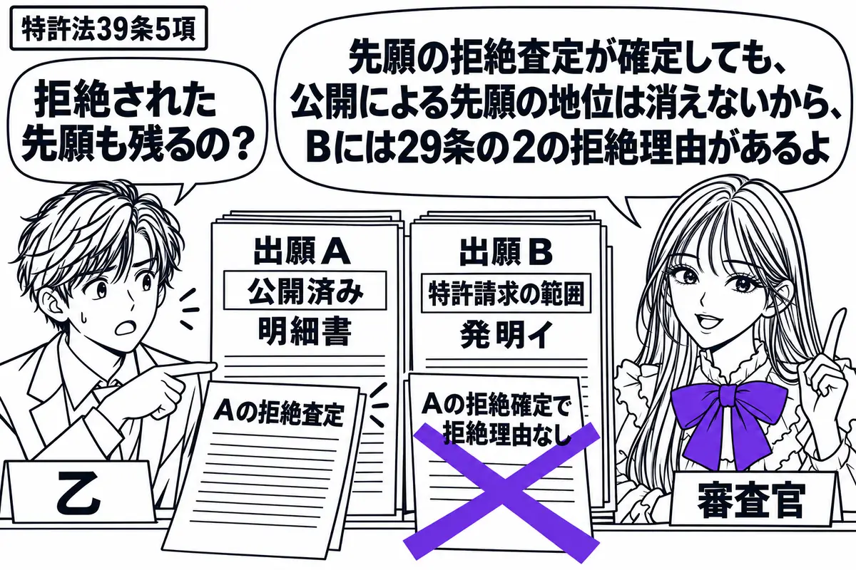 先生が右の審査机に立つ審査官役(札「審査官」)。左に出願人(札「乙」)、中央に公開済みの出願Aの明細書と、発明イを記した出願Bの特許請求の範囲。乙はAの拒絶査定を指さす。Bに貼った「Aの拒絶確定で拒絶理由なし」の付箋に大きなヴァイオレットの