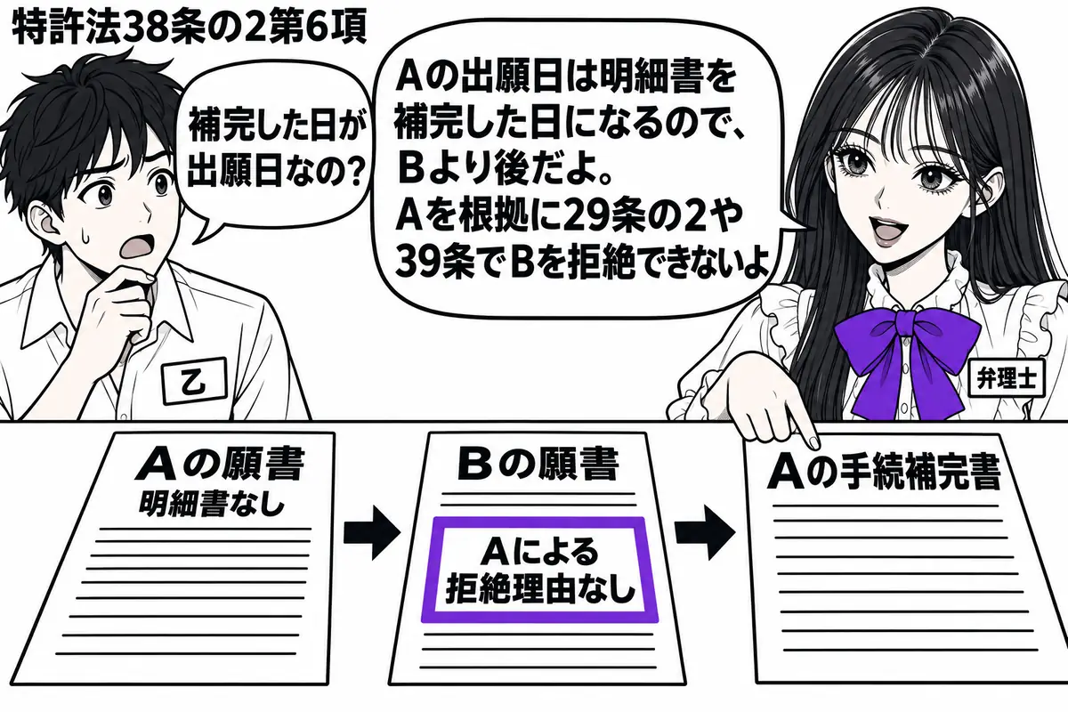 先生が右に立つ弁理士役(札「弁理士」)。左に出願人(札「乙」)。机にAの明細書なしの願書、Bの願書、Aの手続補完書を提出順に並べ、先生が最後の書類を指す。Bの願書の「Aによる拒絶理由なし」の付箋をヴァイオレットの枠で囲む。先生の吹き出し「A