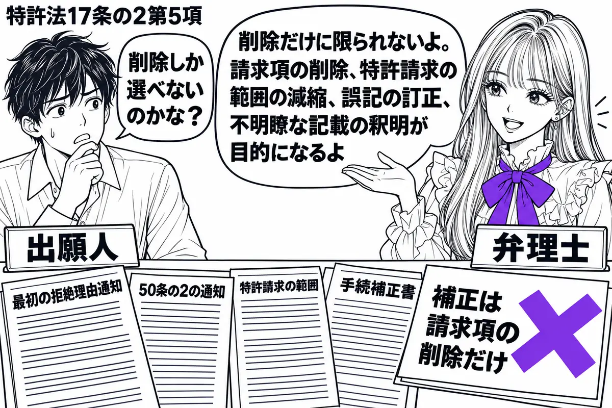 先生が右の机に立つ弁理士役(札「弁理士」)。左に分割出願の出願人(札「出願人」)。机には最初の拒絶理由通知と50条の2の通知を重ね、隣に特許請求の範囲と手続補正書を置く。「補正は請求項の削除だけ」の付箋にヴァイオレットの×印。先生の吹き出し