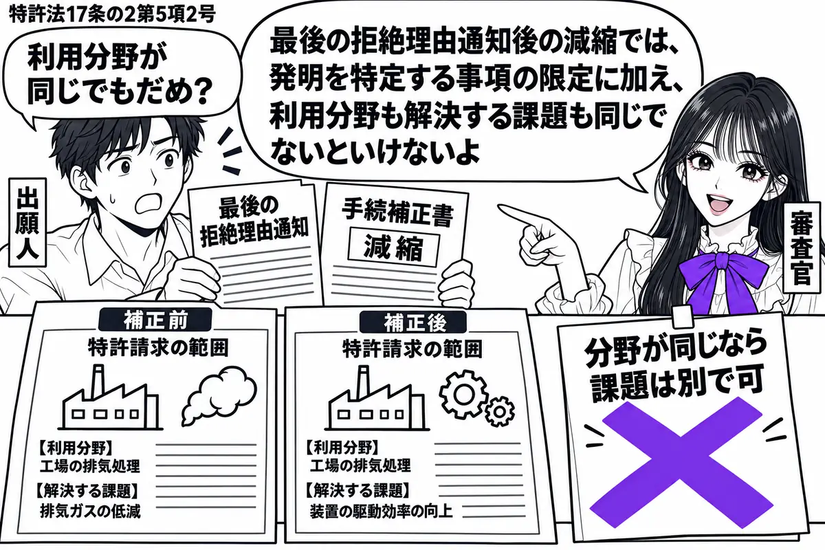 先生が右に立つ審査官役(札「審査官」)。左の出願人(札「出願人」)が、最後の拒絶理由通知と減縮の手続補正書を差し出す。机の補正前後の特許請求の範囲には、同じ工場の絵と異なる課題の絵。「分野が同じなら課題は別で可」の付箋にヴァイオレットの×印
