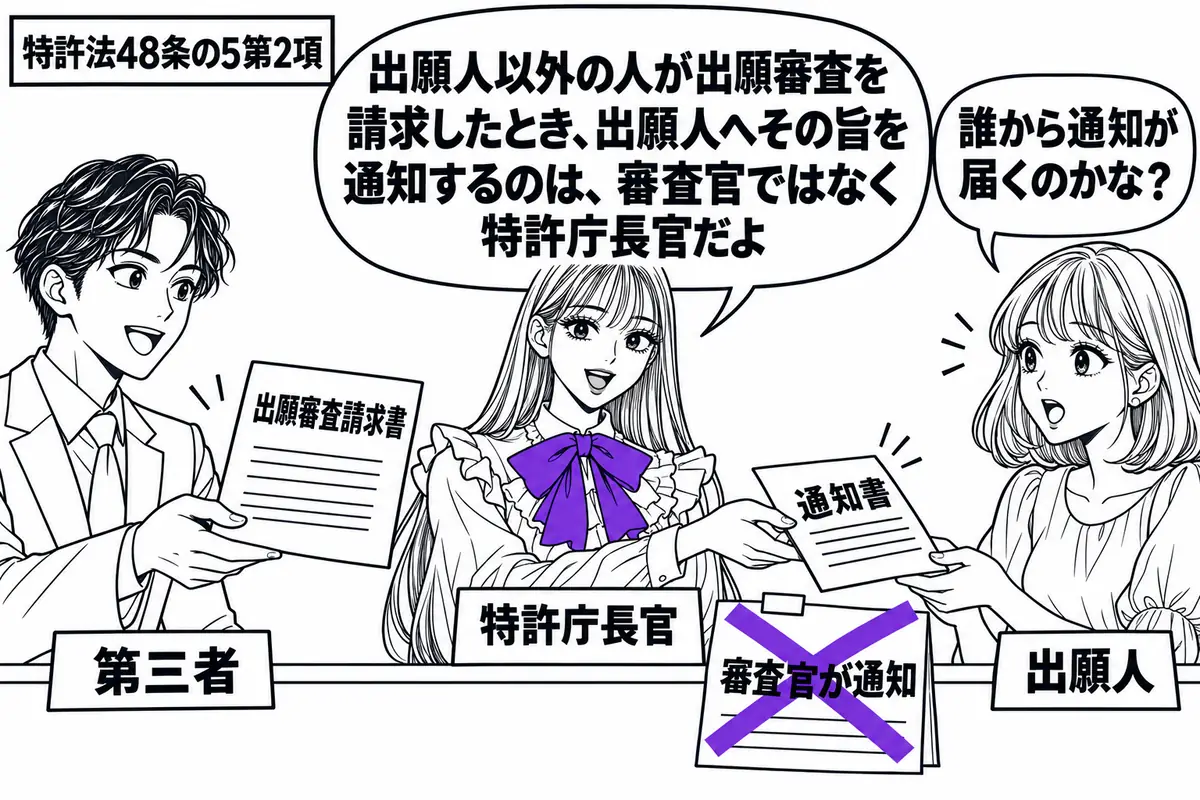 先生が中央の窓口に立つ特許庁長官役(札「特許庁長官」)。左に出願審査請求書を差し出す男性(札「第三者」)、右に通知を受け取る女性(札「出願人」)。机の通知書に貼られた「審査官が通知」の付箋にヴァイオレットの×印を付け、先生自身が通知書を渡す