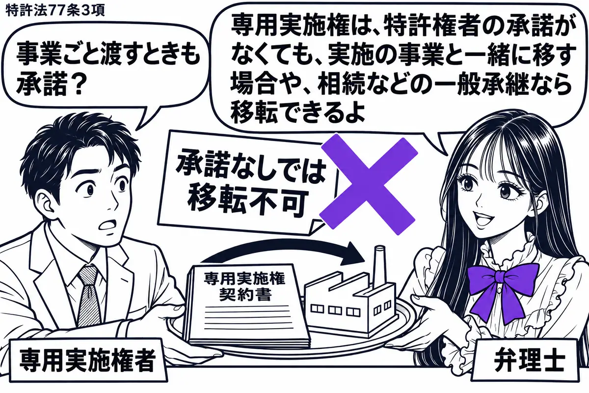 先生が右の相談机に立つ弁理士役(札「弁理士」)。左に専用実施権者(札「専用実施権者」)。机に専用実施権の契約書と工場模型を一緒に載せた盆を置き、事業とともに渡す様子。「承諾なしでは移転不可」の付箋にヴァイオレットの×印。先生の吹き出し「専用