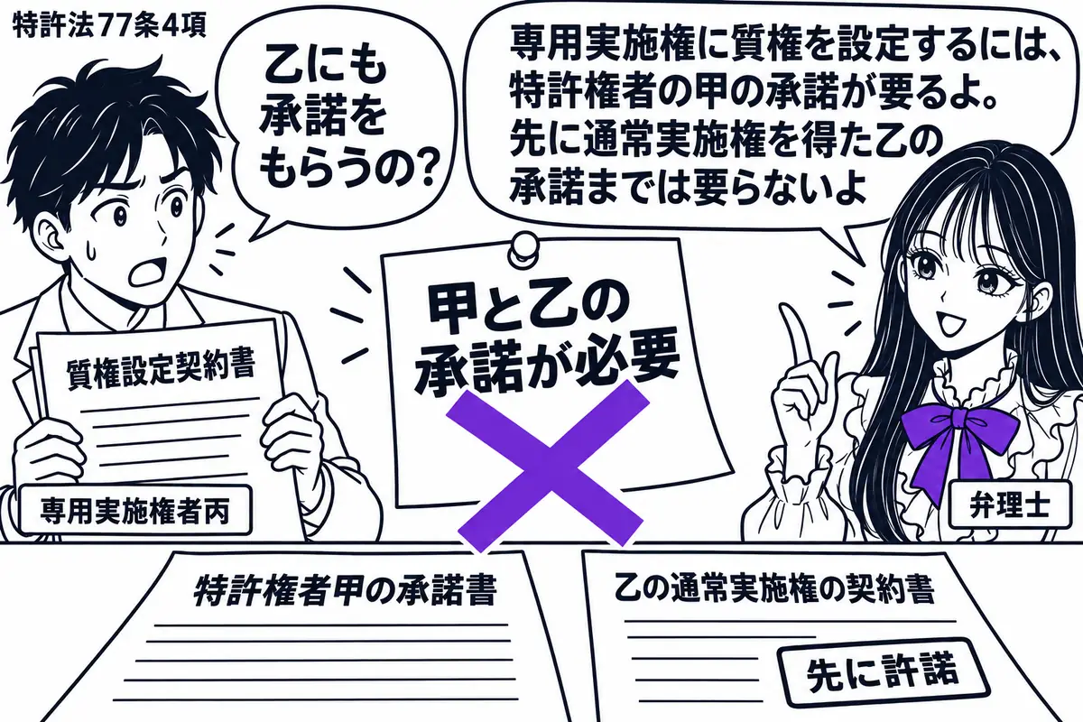 先生が右に立つ弁理士役(札「弁理士」)。左に質権設定契約書を持つ男性(札「専用実施権者丙」)。机に特許権者甲の承諾書と、先に許諾された乙の通常実施権の契約書を並べる。「甲と乙の承諾が必要」の付箋にヴァイオレットの×印。先生の吹き出し「専用実