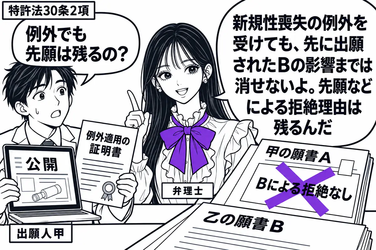 先生が中央の弁理士役(札「弁理士」)。左の男性(札「出願人甲」)が公開画面のある端末と例外適用の証明書を持つ。机では乙の願書Bを甲の願書Aより手前に置き、Aの「Bによる拒絶なし」の付箋にヴァイオレットの×印。先生の吹き出し「新規性喪失の例外