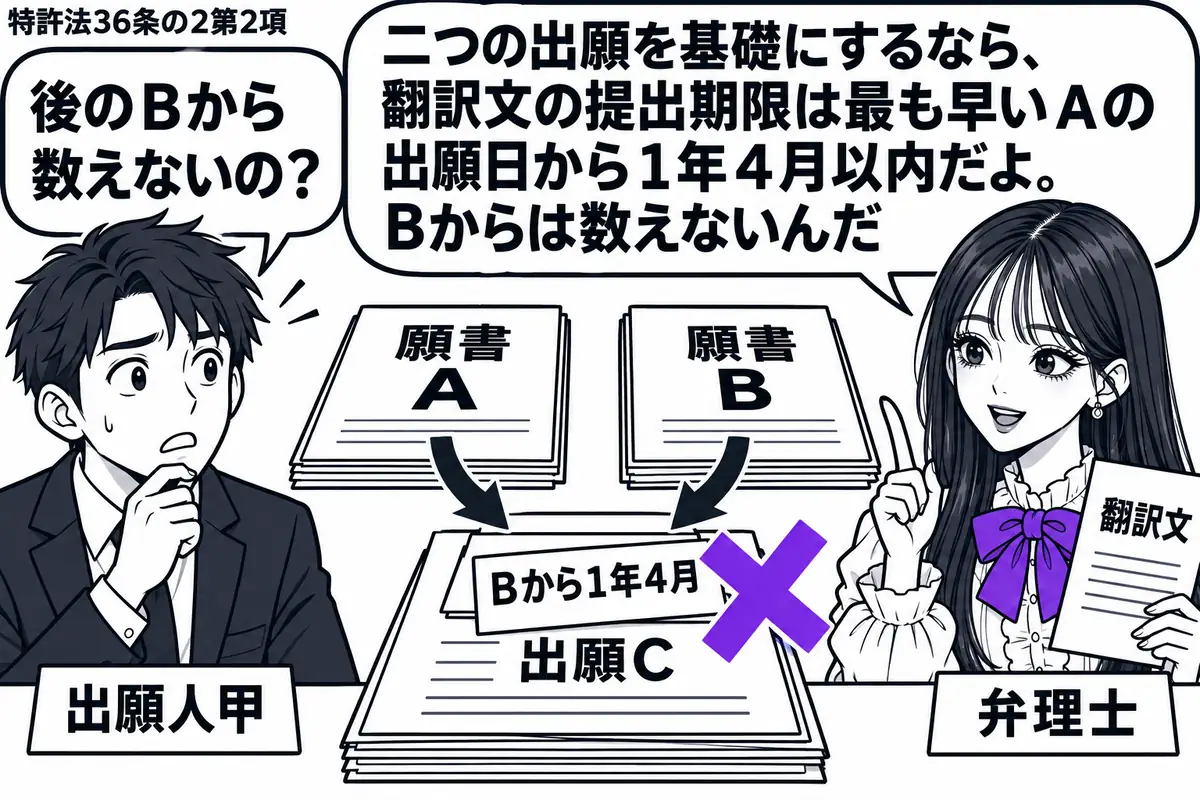 先生が右で翻訳文を持つ弁理士役(札「弁理士」)。左に男性(札「出願人甲」)。中央の机に古い順にA、Bの願書を並べ、その手前に両方を優先権の基礎とする「出願C」の書類。Cの付箋「Bから1年4月」にヴァイオレットの×印。先生の吹き出し「二つの出
