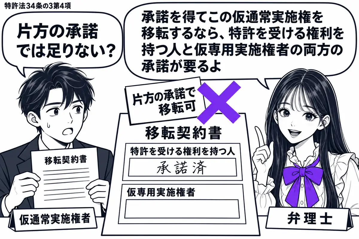 先生が右の相談机にいる弁理士役(札「弁理士」)。左に移転契約書を持つ男性(札「仮通常実施権者」)。中央には二人分の承諾欄がある書面を置き、一方だけ記入済み。契約書の付箋「片方の承諾で移転可」にヴァイオレットの×印。先生の吹き出し「承諾を得て