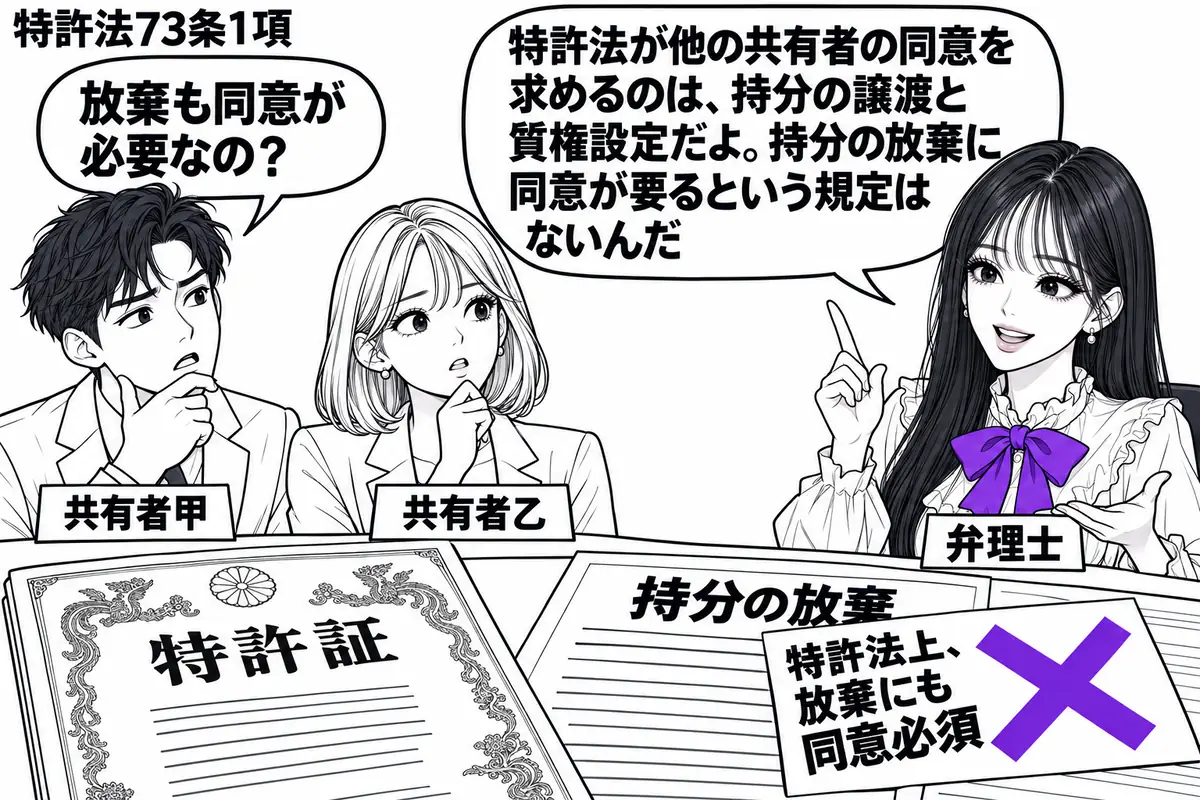 先生が右の相談机にいる弁理士役(札「弁理士」)。左に持分の放棄を相談する男性(札「共有者甲」)、隣に女性(札「共有者乙」)。机に特許証と放棄の書類を置き、書類の「特許法上、放棄にも同意必須」の付箋にヴァイオレットの×印。先生の吹き出し「特許