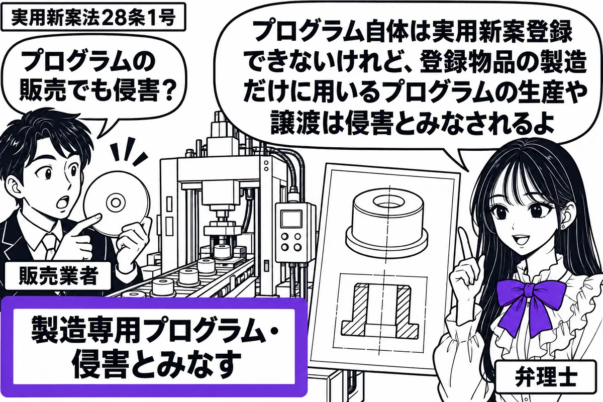 先生が弁理士役（札「弁理士」）で右。左に記録媒体を持つ男性（札「販売業者」）、中央に登録実用新案の物品だけを製造する機械と、その構造図を置く。媒体に添えた「製造専用プログラム・侵害とみなす」の付箋をヴァイオレットの枠で囲む。先生の吹き出し「
