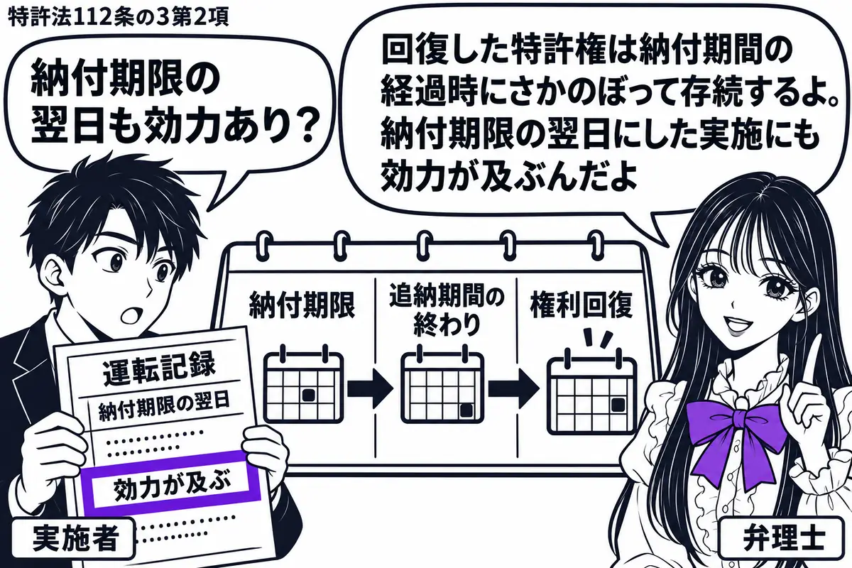 先生が弁理士役(札「弁理士」)で右。左の男性(札「実施者」)が機械の運転記録を持つ。中央に納付期限、追納期間の終わり、権利回復の順に並ぶ横長カレンダー。納付期限翌日の運転記録にある「効力が及ぶ」の欄をヴァイオレットの枠で囲む。先生の吹き出し
