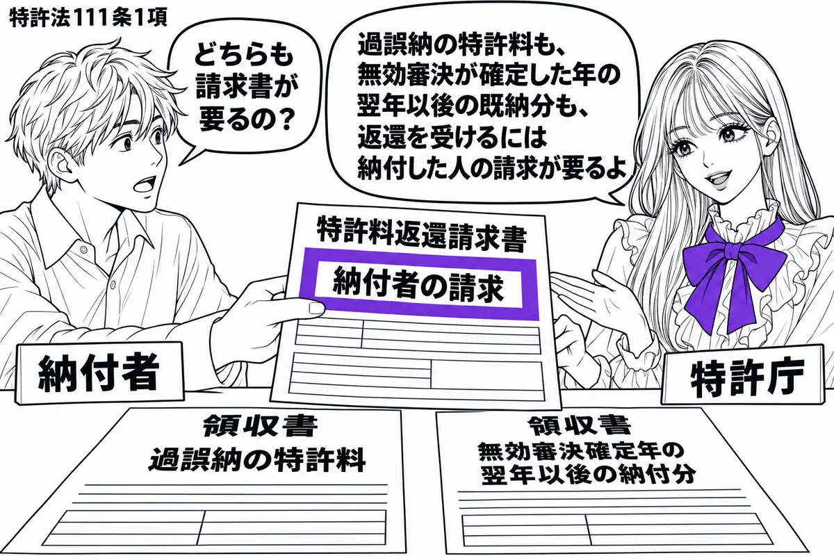 先生が特許庁の窓口役(札「特許庁」)で右。左の男性(札「納付者」)が特許料返還請求書を差し出す。机に過誤納の領収書と、無効審決確定年の翌年以後の納付分を示す領収書を並べ、請求書の「納付者の請求」の欄をヴァイオレットの枠で囲む。先生の吹き出し
