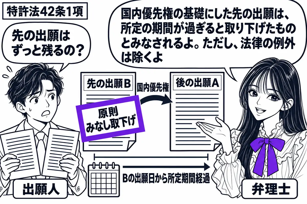 先生が弁理士役(札「弁理士」)で右。左に二つの願書を持つ男性(札「出願人」)。中央に国内優先権の基礎となる出願Bと後の出願Aを並べ、Bの出願日から所定期間が過ぎたカレンダーを置く。Bの「原則みなし取下げ」の付箋をヴァイオレットの枠で囲む。先