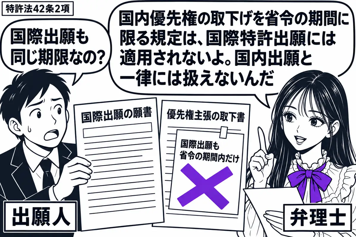 先生が右で書類を確認する弁理士役(札「弁理士」)。左に男性(札「出願人」)が国際出願の願書と優先権主張の取下書を並べる。取下書に貼った「国際出願も省令の期間内だけ」の付箋にヴァイオレットの×印。先生の吹き出し「国内優先権の取下げを省令の期間