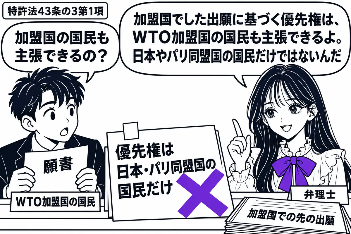 先生が窓口の右で弁理士役(札「弁理士」)。左に願書を持つ男性(札「WTO加盟国の国民」)。机に加盟国での先の出願書類を置き、「優先権は日本・パリ同盟国の国民だけ」の付箋に大きなヴァイオレットの×印。先生の吹き出し「加盟国でした出願に基づく優