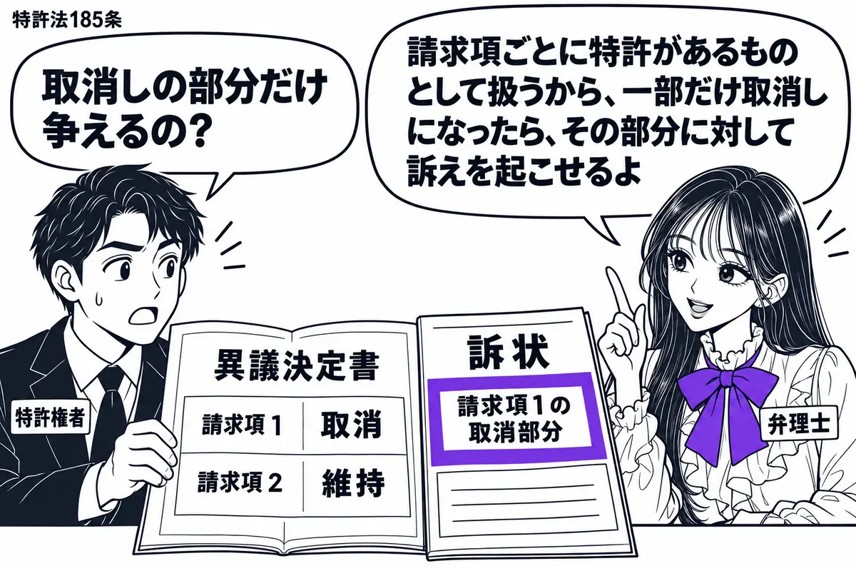 先生が相談を受ける役（札「弁理士」）で右側。左に「異議決定書」を持つ男性（札「特許権者」）。中央の机で決定書を開き、「請求項１ 取消」「請求項２ 維持」の二段を見せる。隣の「訴状」にある「請求項１の取消部分」の欄をヴァイオレットの枠で囲む。