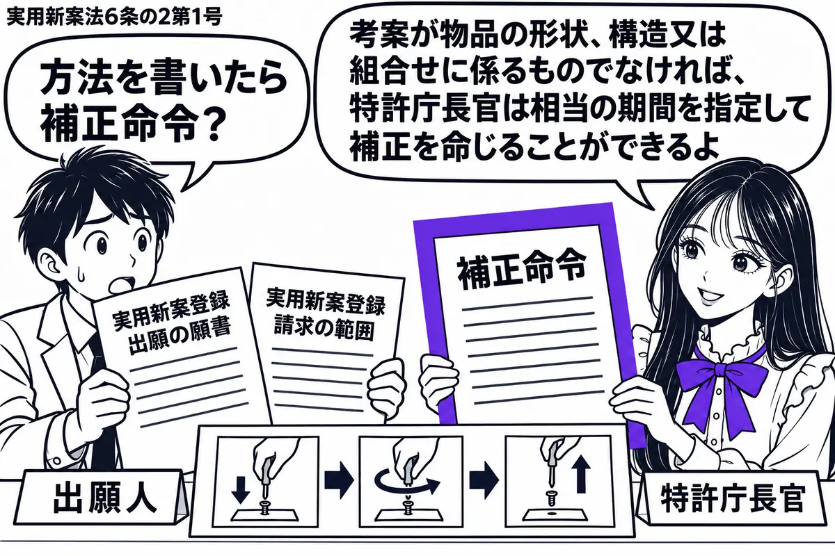 先生が特許庁長官役(札「特許庁長官」)で右の窓口。左の出願人(札「出願人」)が実用新案登録出願の願書と実用新案登録請求の範囲を提出する。机には物品の形状ではなく作業の順序を描いた図。先生が差し出す「補正命令」をヴァイオレットの枠で囲む。先生