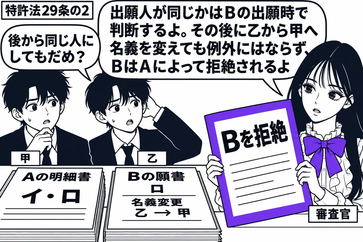 先生が審査官役(札「審査官」)で右。左に甲と乙(札「甲」「乙」)が並び、机にはAの明細書とBの願書。Aの明細書には「イ・ロ」、Bの願書には「ロ」と乙から甲への名義変更の記録。先生が持つ「Bを拒絶」の書類をヴァイオレットの枠で囲む。先生の吹き