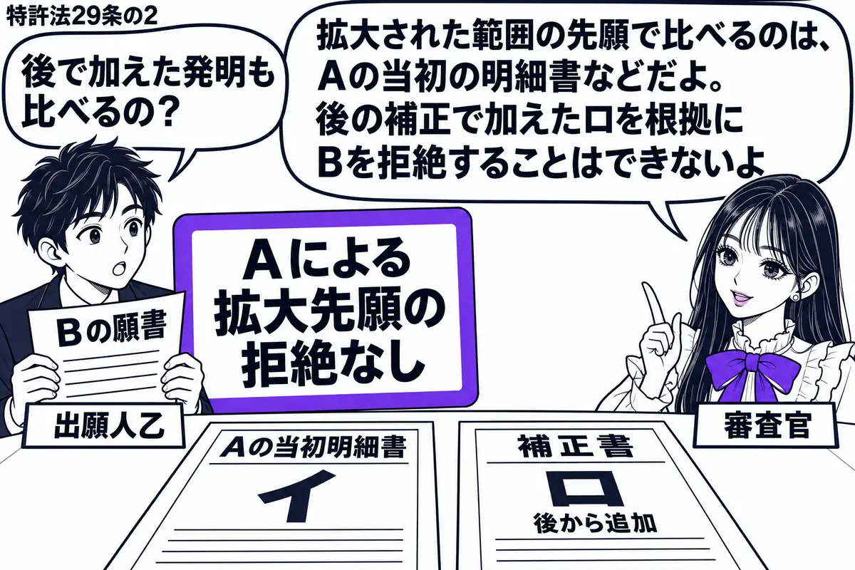 先生が審査官役(札「審査官」)で右。左の乙(札「出願人乙」)がBの願書を持つ。机にはAの当初明細書「イ」と、後から「ロ」を加えた補正書を別々に置く。Bの願書に添えた「Aによる拡大先願の拒絶なし」の札をヴァイオレットの枠で囲む。先生の吹き出し