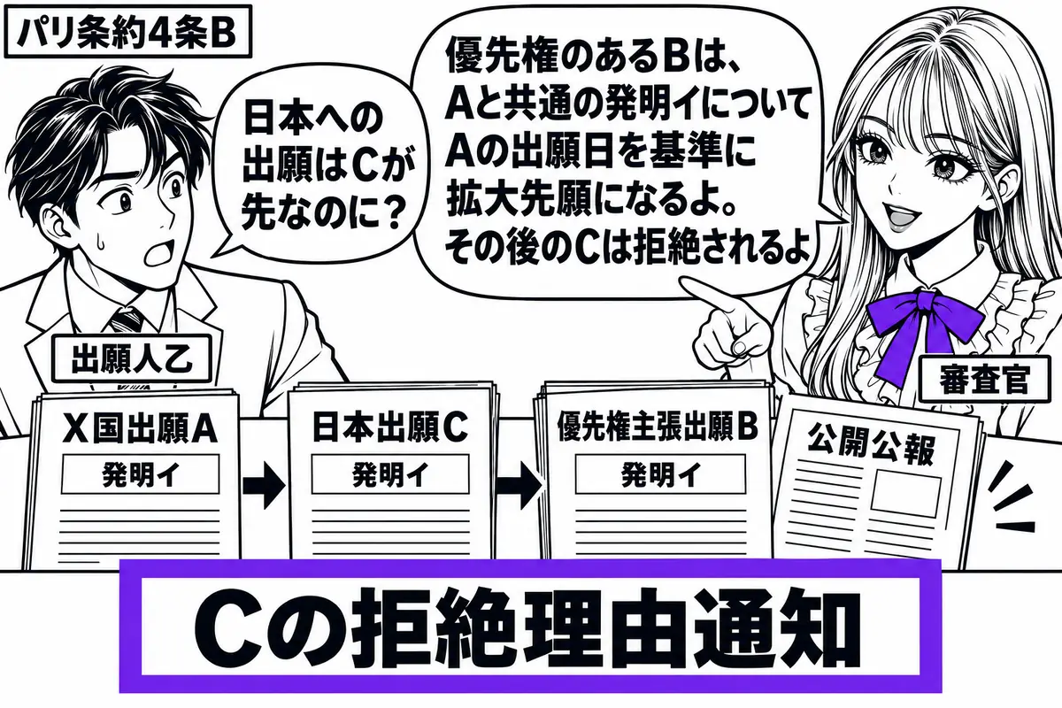 先生が審査を説明する役(札「審査官」)で右側。左に男性(札「出願人乙」)。机に発明イの「X国出願A」「日本出願C」「優先権主張出願B」を時間順に並べ、Bに公開公報を添える。手前の「Cの拒絶理由通知」をヴァイオレットの枠で囲む。先生の吹き出し