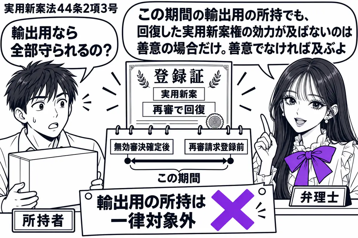 先生が右の相談机にいる弁理士役(札「弁理士」)。左に輸出用の製品箱を抱える男性(札「所持者」)。中央に再審で回復した実用新案の登録証と、無効審決確定後から再審請求登録前を示す暦。「輸出用の所持は一律対象外」の付箋にヴァイオレットの×印。先生