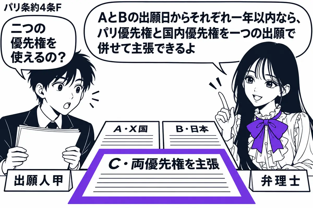 先生が弁理士役(札「弁理士」)で右の机に座る。左に出願書類を持つ男性(札「出願人甲」)。机に「A・X国」「B・日本」の願書を並べ、その手前に「C・両優先権を主張」の願書を置き、Cだけをヴァイオレットの枠で囲む。先生の吹き出し「AとBの出願日
