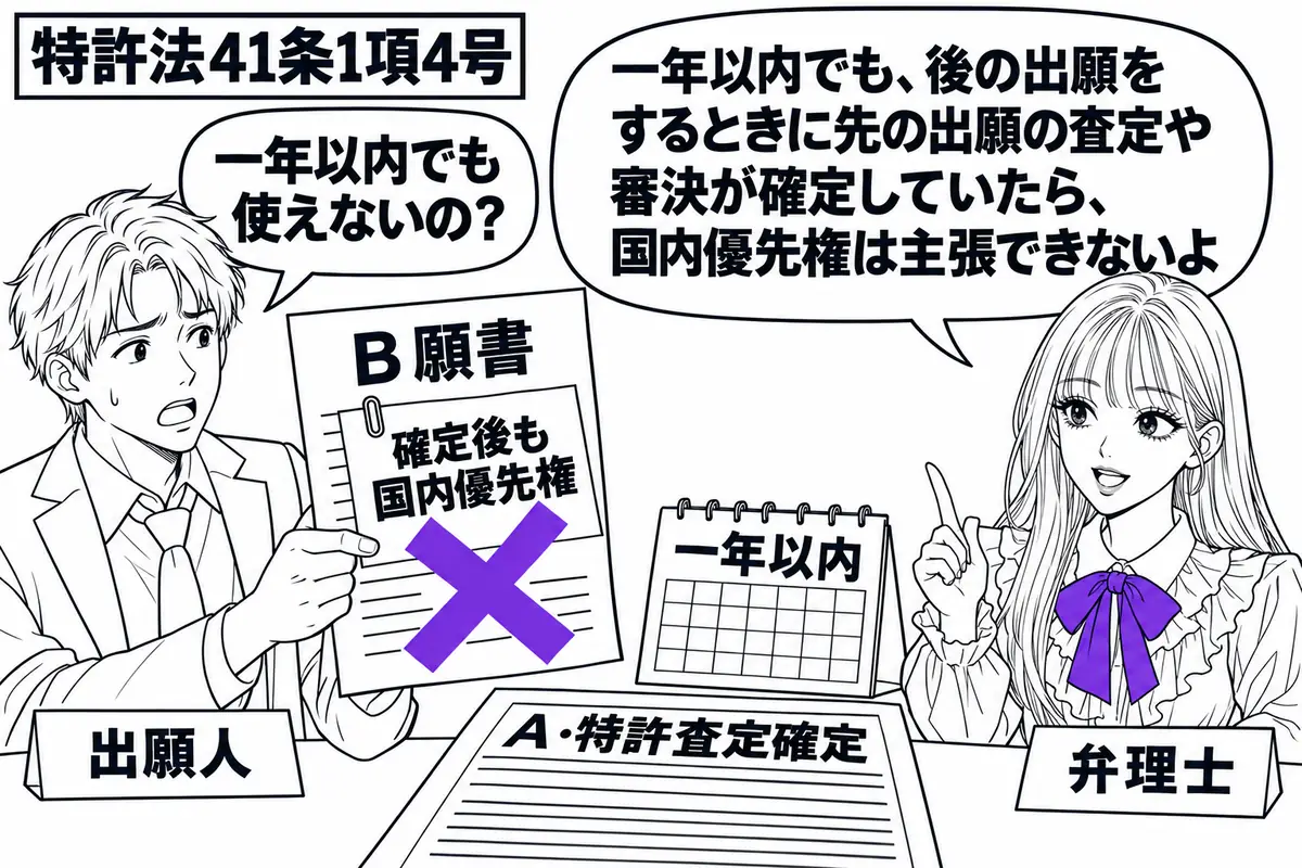先生が弁理士役(札「弁理士」)で右に立つ。左の男性(札「出願人」)が「B願書」を差し出し、机には「A・特許査定確定」の書類と一年以内を示す暦。Bに貼られた「確定後も国内優先権」の付箋に、大きなヴァイオレットの×印。先生の吹き出し「一年以内で