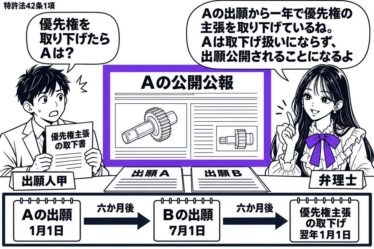 先生が右の相談机にいる弁理士役(札「弁理士」)。左に優先権主張の取下書を持つ男性(札「出願人甲」)。机に出願Aと出願Bの願書を並べ、暦でAから六か月後のB、その六か月後の取下げを示す。奥の「Aの公開公報」をヴァイオレットの枠で囲む。先生の吹