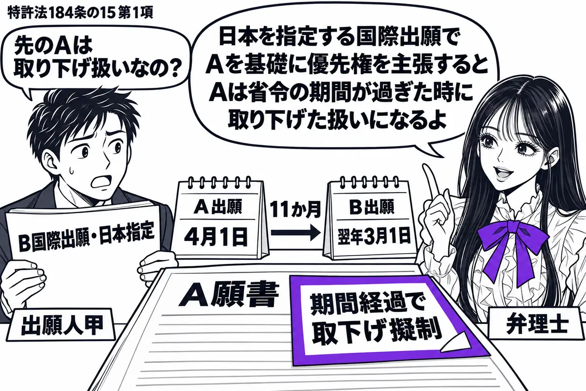 先生が弁理士役(札「弁理士」)で右に立つ。左の男性(札「出願人甲」)が「B国際出願・日本指定」の書類を持ち、机に十一月隔てた二つの出願日を示す暦。手前のA願書に「期間経過で取下げ擬制」の付箋を貼り、ヴァイオレットの枠で囲む。先生の吹き出し「