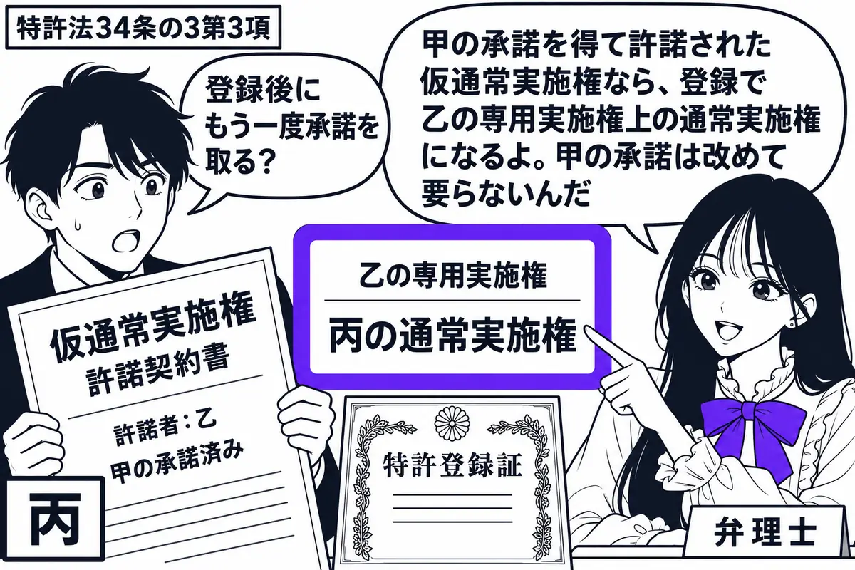 先生が右の相談机にいる弁理士役(札「弁理士」)。左の男性(札「丙」)が、甲の承諾済みの乙による仮通常実施権許諾契約書を持つ。中央に特許の登録証と、乙の専用実施権についての「丙の通常実施権」のカード。カードをヴァイオレットの枠で囲む。先生の吹