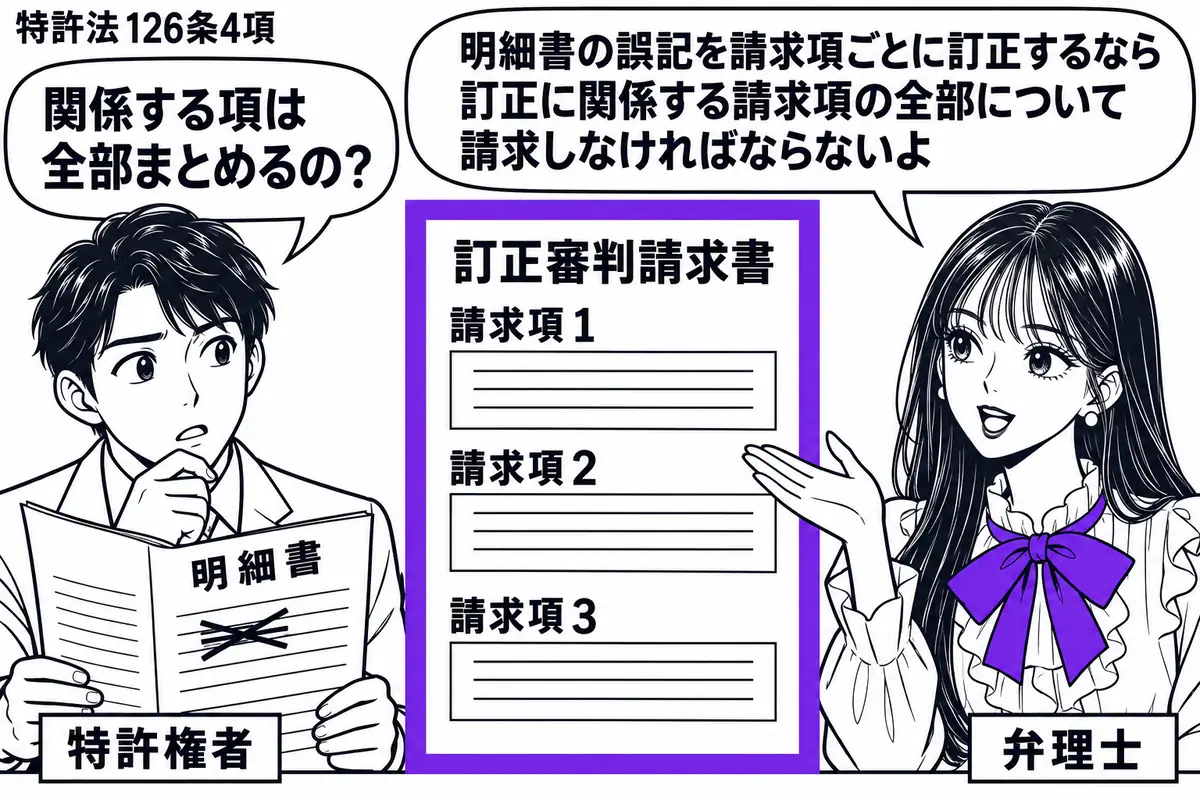 先生が弁理士役（札「弁理士」）で机の右。左の男性（札「特許権者」）が誤記のある「明細書」を開き、中央の「訂正審判請求書」には関係する請求項１・２・３が並ぶ。その三つをまとめてヴァイオレットの枠で囲む。先生の吹き出し「明細書の誤記を請求項ごと