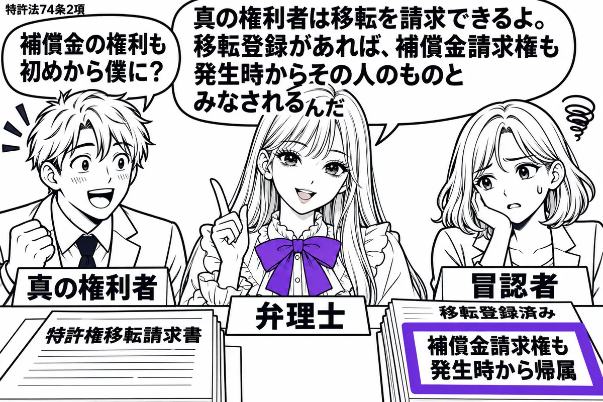 先生が弁理士役(札「弁理士」)で中央。左に男性(札「真の権利者」)、右に女性(札「冒認者」)が立ち、机に「特許権移転請求書」と移転登録済みの通知書を置く。通知書の付箋「補償金請求権も発生時から帰属」をヴァイオレットの枠で囲む。先生の吹き出し