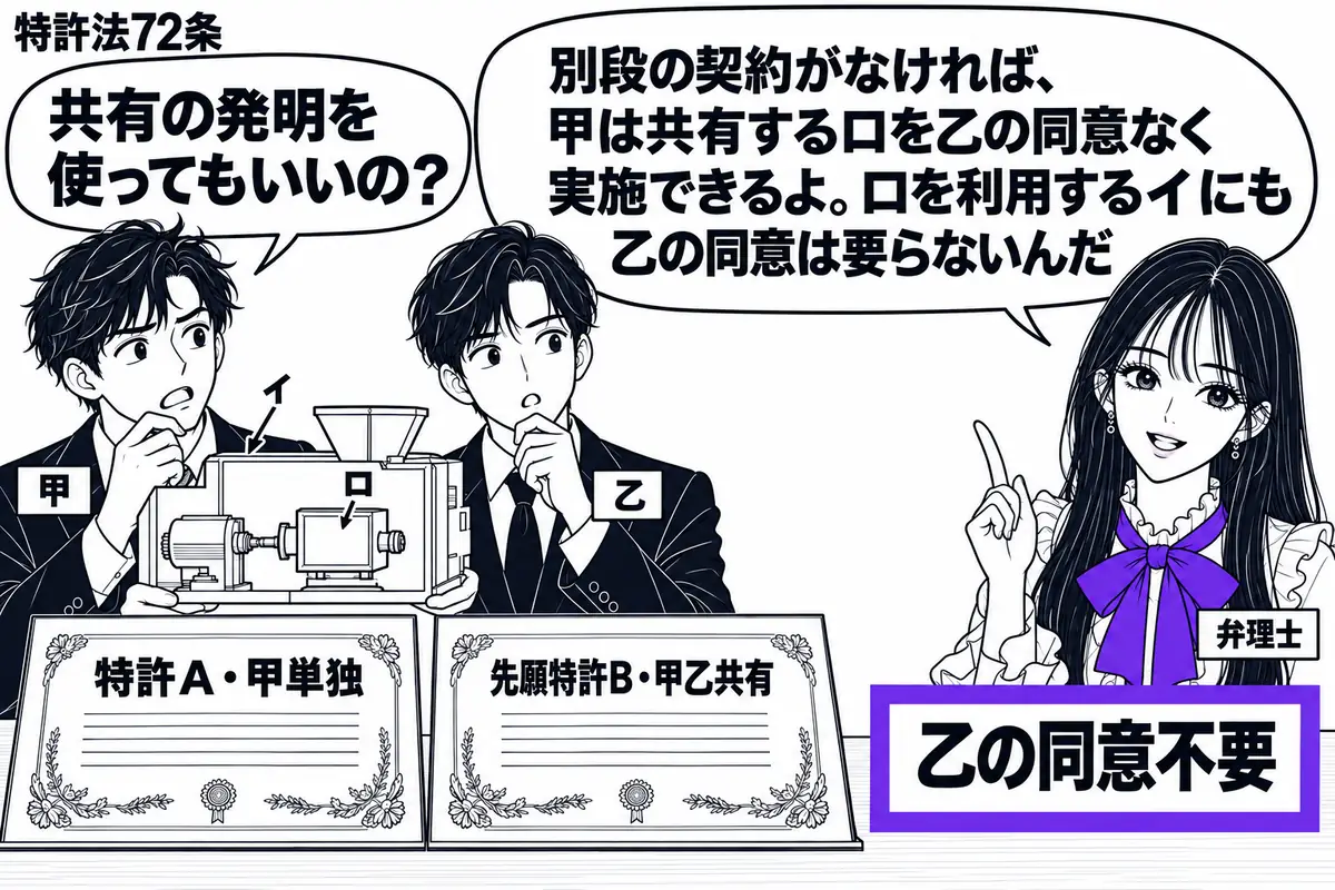 先生が弁理士役(札「弁理士」)で右。左に二人(札「甲」「乙」)が立ち、机に「特許A・甲単独」と「先願特許B・甲乙共有」の登録証。甲はロを組み込んだイの装置を持ち、付箋「乙の同意不要」をヴァイオレットの枠で囲む。先生の吹き出し「別段の契約がな