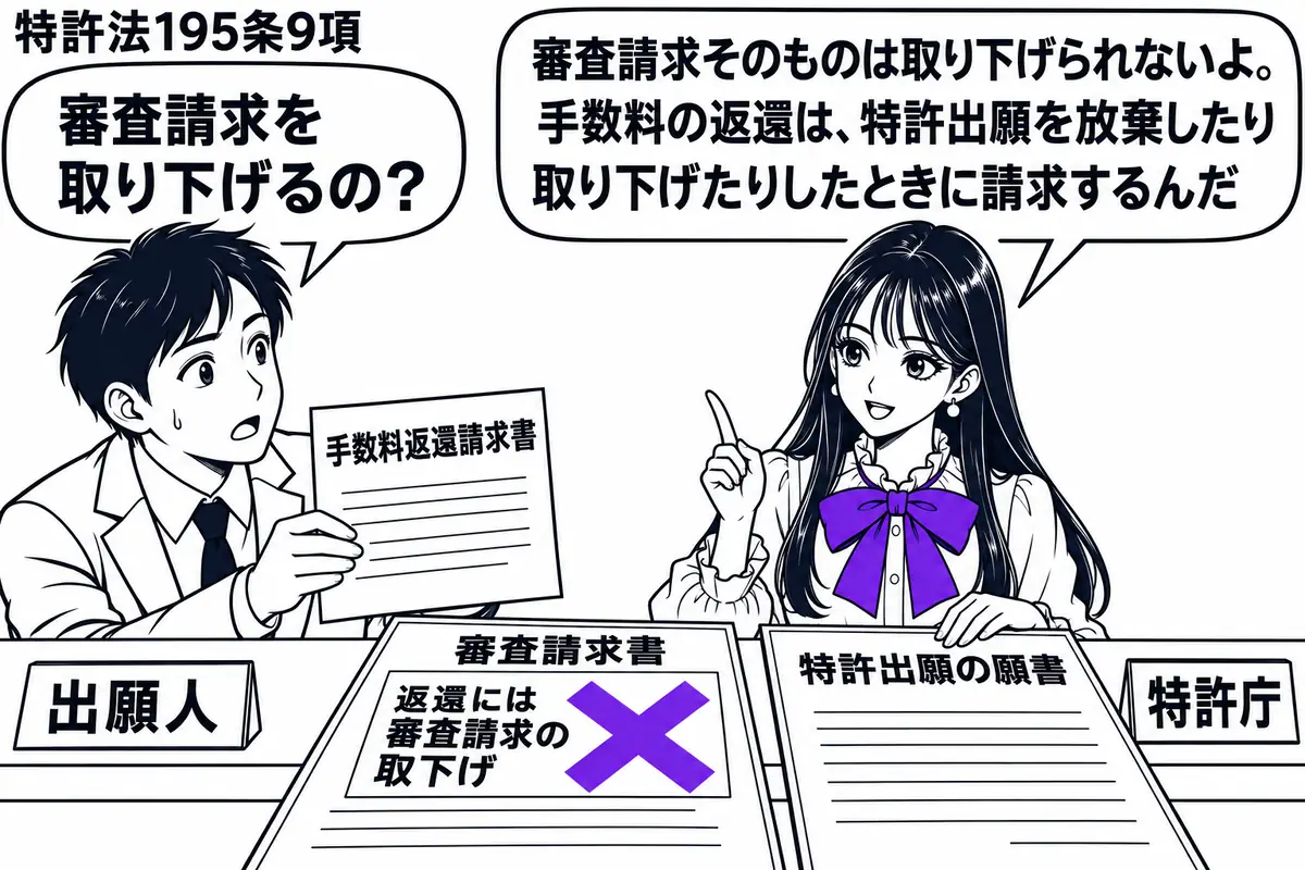 先生が窓口の右に座る特許庁役(札「特許庁」)。左の出願人(札「出願人」)が手数料返還請求書を差し出し、机には審査請求書と特許出願の願書が並ぶ。審査請求書の付箋「返還には審査請求の取下げ」に大きなヴァイオレットの×印。先生は願書の方に手を添え