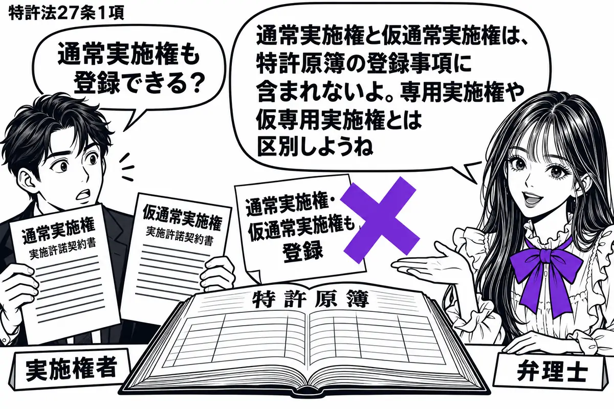 先生が右の相談机に立つ弁理士役(札「弁理士」)。左に二種類の実施許諾契約書を持つ男性(札「実施権者」)。中央に「特許原簿」を開き、その横の「通常実施権・仮通常実施権も登録」の付箋に大きなヴァイオレットの×印。先生の吹き出し「通常実施権と仮通