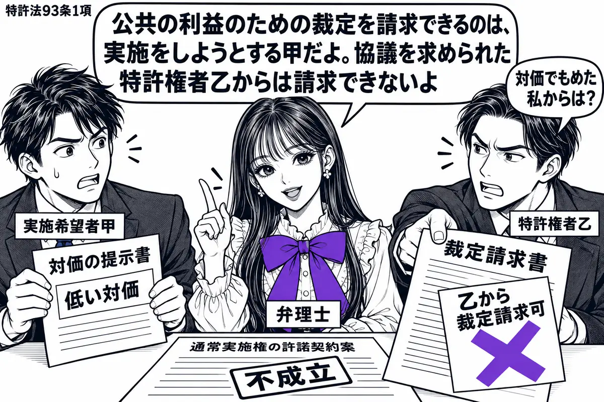 先生が中央で弁理士役(札「弁理士」)。左に低い対価の提示書を持つ甲(札「実施希望者甲」)、右に裁定請求書を差し出す乙(札「特許権者乙」)。机にはまとまらなかった通常実施権の許諾契約案。請求書の「乙から裁定請求可」の付箋にヴァイオレットの×印