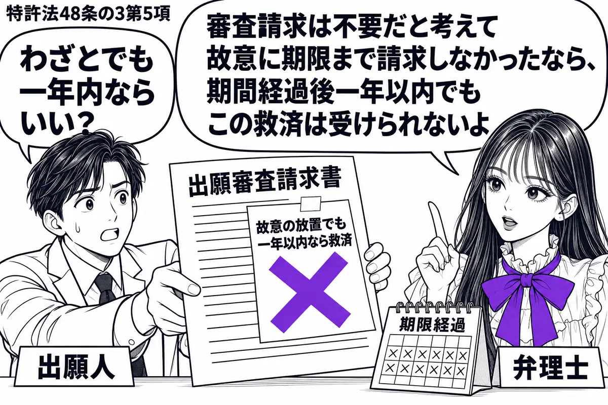 先生が弁理士役(札「弁理士」)で右。左に出願審査請求書を差し出す男性(札「出願人」)、机に期限を過ぎた卓上暦。請求書に貼った「故意の放置でも一年以内なら救済」の付箋に大きなヴァイオレットの×印。先生の吹き出し「審査請求は不要だと考えて故意に