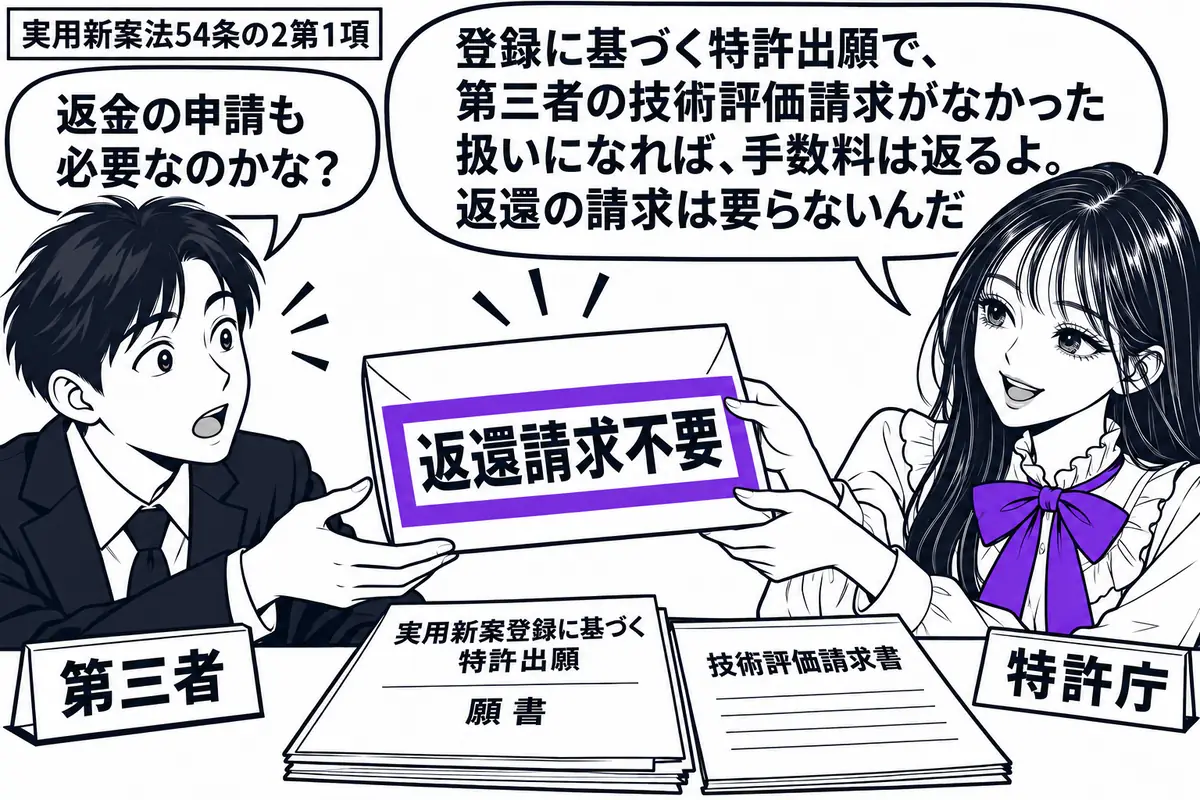 先生が右の返還窓口に立つ役(札「特許庁」)。左に技術評価の請求人(札「第三者」)。机には実用新案登録に基づく特許出願の願書と技術評価請求書を重ね、先生が返金の封筒を渡す。封筒の「返還請求不要」をヴァイオレットの枠で囲む。先生の吹き出し「登録