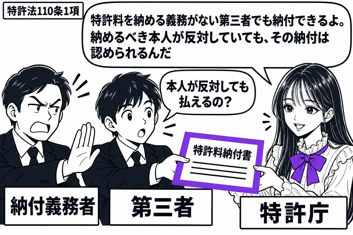 先生が右の納付窓口に立つ役(札「特許庁」)。中央の第三者(札「第三者」)が特許料納付書を差し出し、左の特許権者(札「納付義務者」)は手のひらを向けて反対している。受け取る納付書をヴァイオレットの枠で囲む。先生の吹き出し「特許料を納める義務が