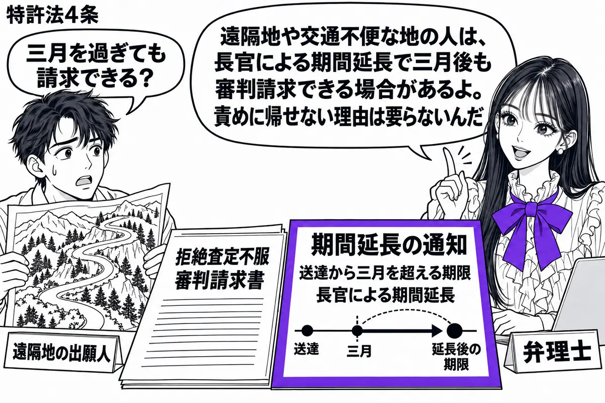 先生が机の右に立つ弁理士役(札「弁理士」)。左に山道の地図を持つ出願人(札「遠隔地の出願人」)。机には拒絶査定不服審判請求書と、送達から三月を超えた期限を示す期間延長の通知。通知をヴァイオレットの枠で囲む。先生の吹き出し「遠隔地や交通不便な