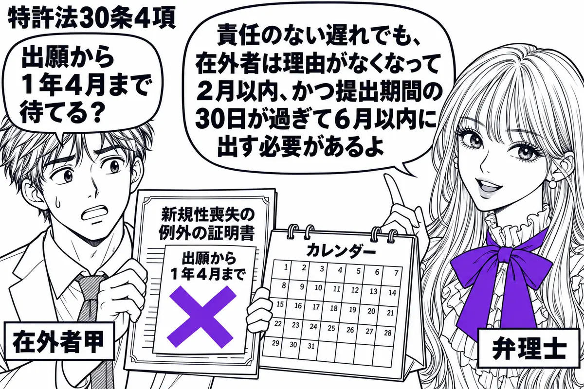 先生が右の相談席に座る役(札「弁理士」)。左の男性(札「在外者甲」)が、新規性喪失の例外の証明書とカレンダーを並べる。証明書に貼った「出願から1年4月まで」の付箋にヴァイオレットの×印。先生の吹き出し「責任のない遅れでも、在外者は理由がなく