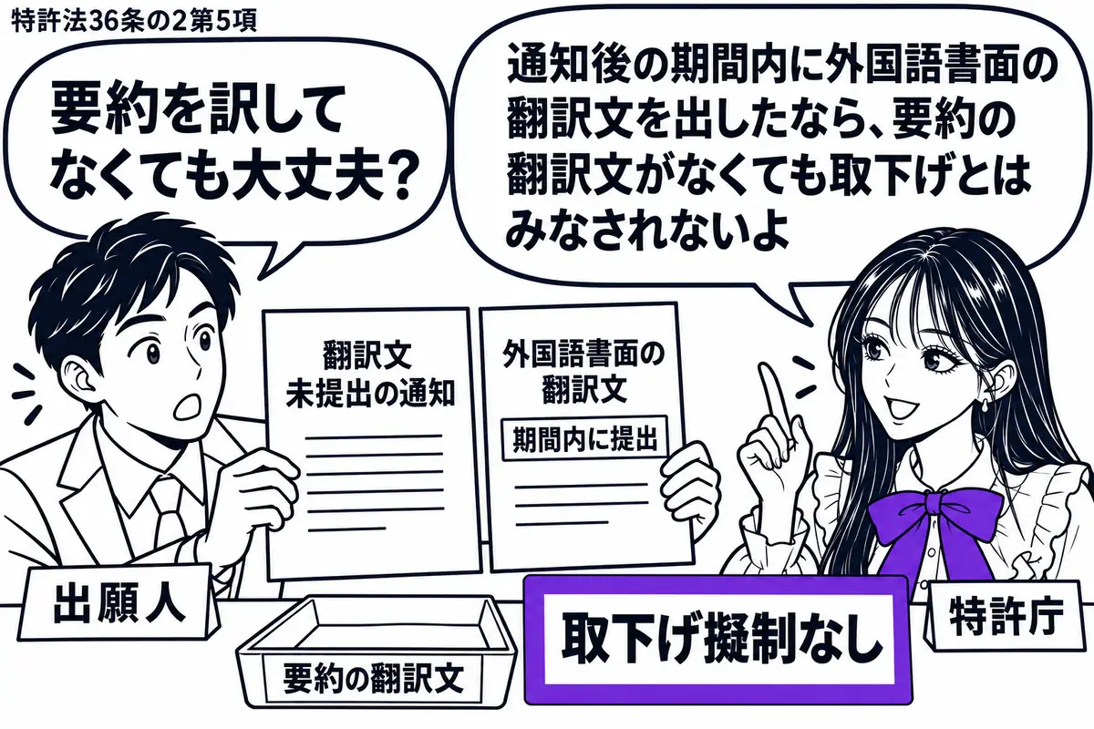先生が右の窓口で説明する役(札「特許庁」)。左の男性(札「出願人」)が、翻訳文未提出の通知と期間内に提出した外国語書面の翻訳文を並べる。空の要約翻訳用トレーの横に「取下げ擬制なし」の札を置き、ヴァイオレットの枠で囲む。先生の吹き出し「通知後