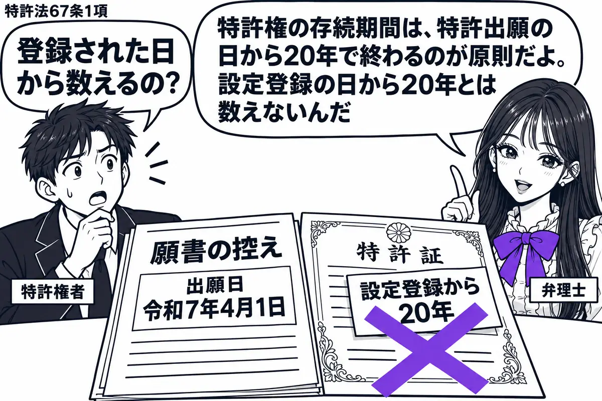 先生が右の相談席に立つ役(札「弁理士」)。左の男性(札「特許権者」)が、出願日を記した願書の控えと特許証を机に並べている。特許証に貼った「設定登録から20年」の付箋に、大きなヴァイオレットの×印。先生の吹き出し「特許権の存続期間は、特許出願
