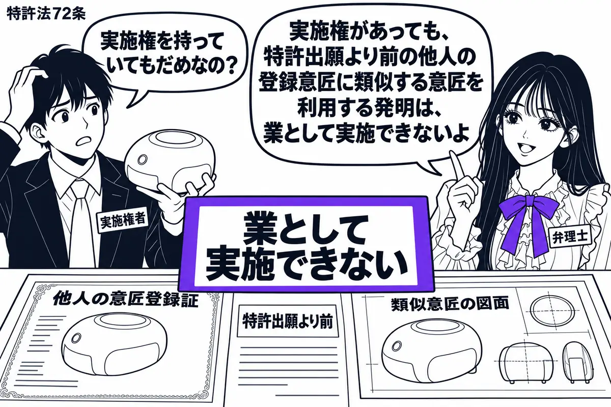 先生が右の相談役(札「弁理士」)。左に製品の模型を持つ男性(札「実施権者」)。机に先願の他人の意匠登録証と類似意匠の図面を置き、製品の脇の札「業として実施できない」をヴァイオレットの枠で囲む。先生の吹き出し「実施権があっても、特許出願より前