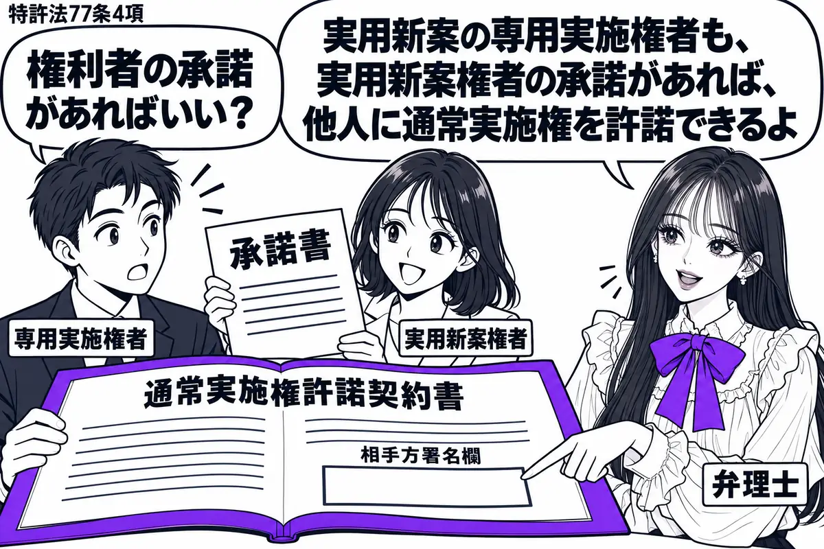 先生が弁理士役(札「弁理士」)で右に立つ。左に男性(札「専用実施権者」)と女性(札「実用新案権者」)。女性が承諾書を差し出し、男性が中央の「通常実施権許諾契約書」を開く。契約書をヴァイオレットの枠で囲み、空いた相手方の署名欄を先生が指す。先