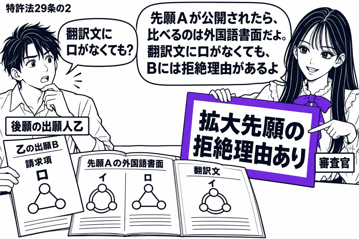 先生が審査官役(札「審査官」)で右の机。左に男性(札「後願の出願人乙」)。机には先願Aの外国語書面と翻訳文を開き、原文にはイとロの図、翻訳文にはイの図だけを描く。乙の出願Bの請求項はロ。先生が示す「拡大先願の拒絶理由あり」の通知書をヴァイオ
