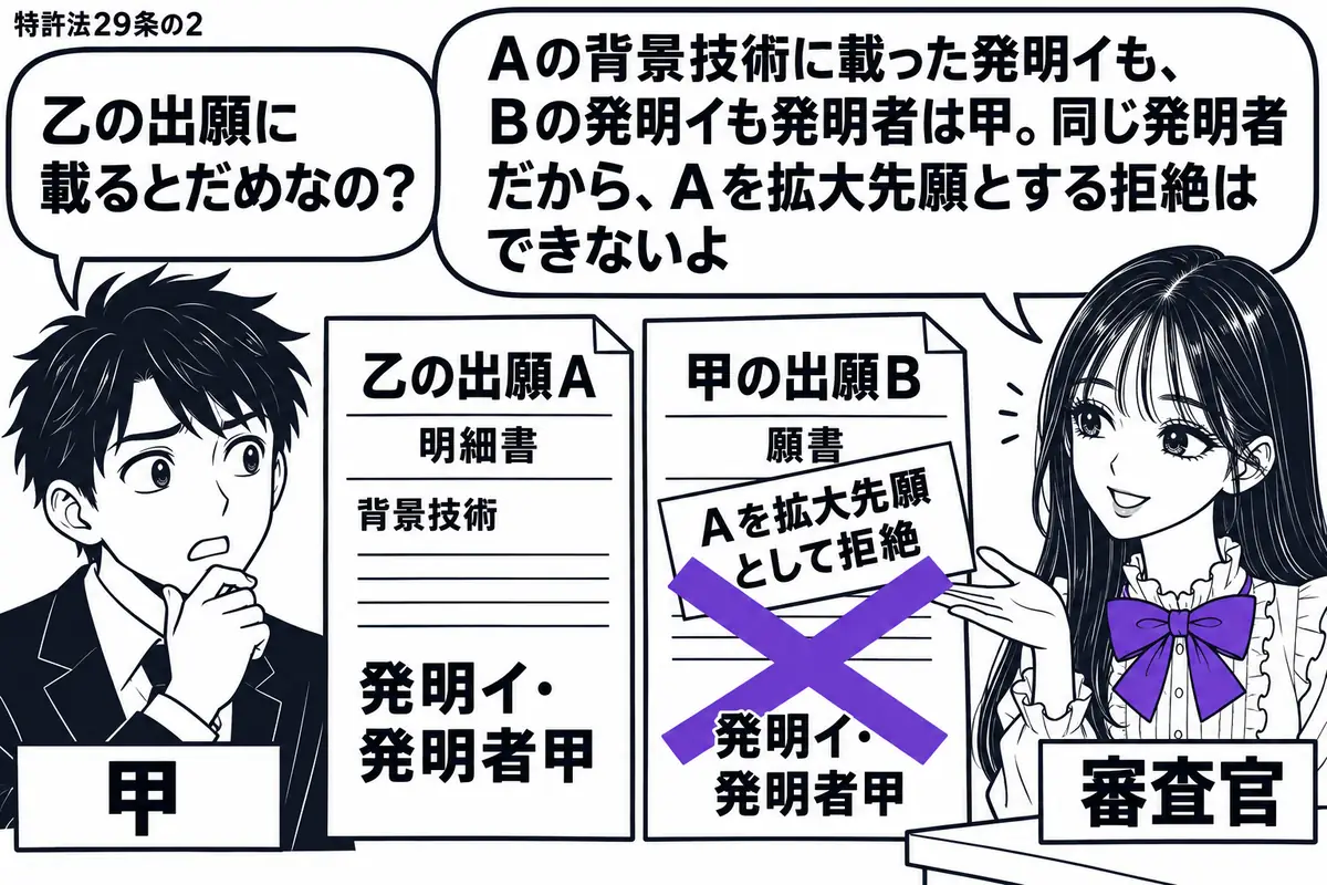 先生が右の審査机に立つ審査官役(札「審査官」)。左に発明者(札「甲」)。中央に乙の出願Aの明細書と甲の出願Bの願書を置き、両方に「発明イ・発明者甲」と記す。Bの付箋「Aを拡大先願として拒絶」にヴァイオレットの×印。先生の吹き出し「Aの背景技
