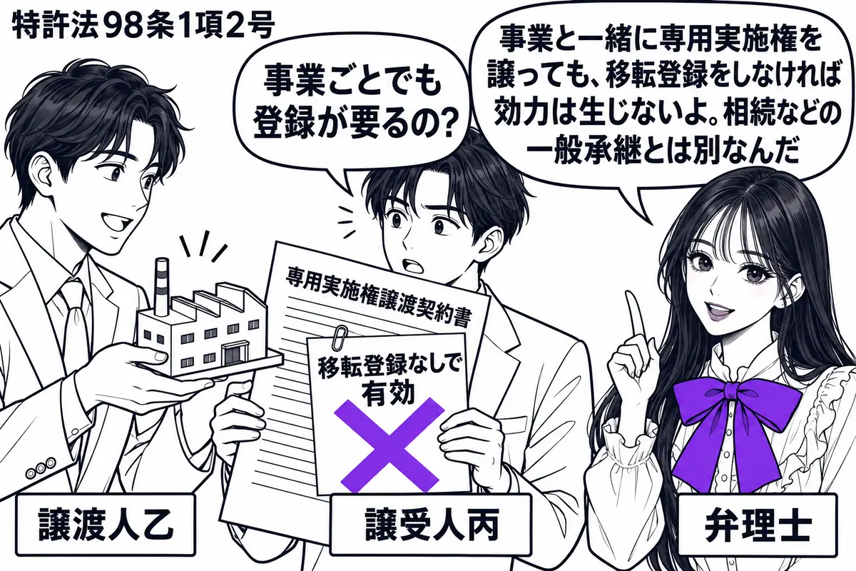 先生が弁理士役(札「弁理士」)で右。左の男性(札「譲渡人乙」)が、隣の男性(札「譲受人丙」)へ工場の模型と「専用実施権譲渡契約書」を渡している。契約書の「移転登録なしで有効」の付箋にヴァイオレットの×印。先生の吹き出し「事業と一緒に専用実施