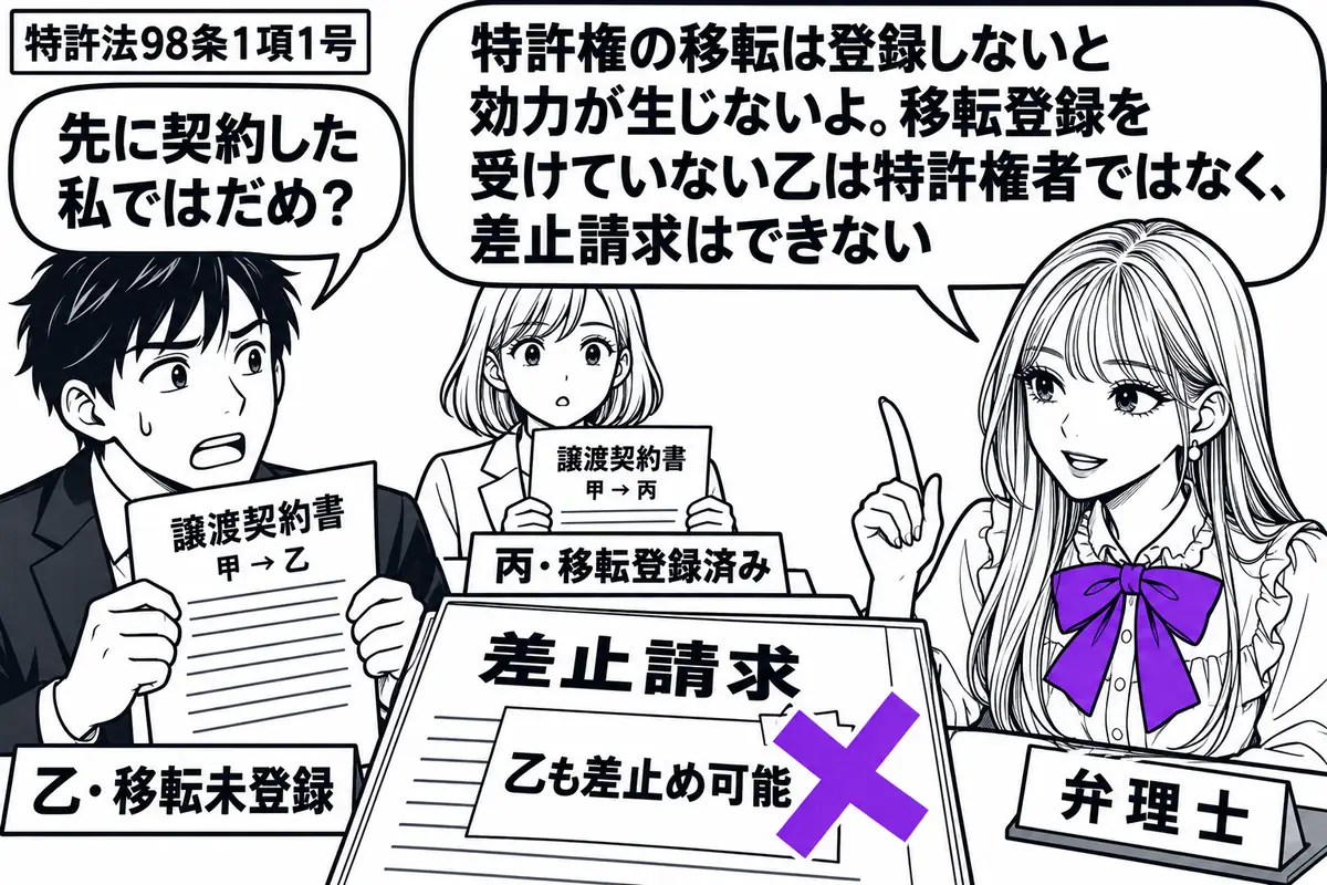 先生が右の相談机にいる弁理士役(札「弁理士」)。左に甲との譲渡契約書を持つ男性(札「乙・移転未登録」)、奥に同じ特許の契約書を持つ女性(札「丙・移転登録済み」)。乙の差止請求の書類に貼った「乙も差止め可能」の付箋にヴァイオレットの×印。先生